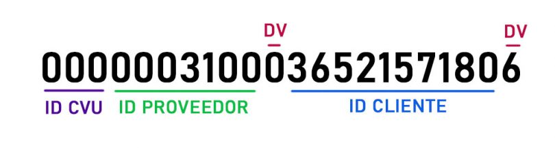 Cvu ¿qué Es Y Cómo Se Utiliza La Clave Virtual Uniforme Ar 6782